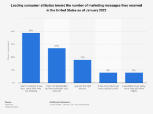 statistic_id1369197_top-consumer-attitudes-toward-marketing-messages-they-received-in-the-us-2023