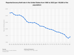 statistic_id191247_usa-reported-larceny-theft-rate-1990-2022