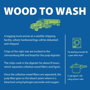Field Notes production process - Wood to Wash