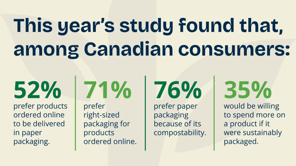Canadian consumers shared their opinions about paper packaging