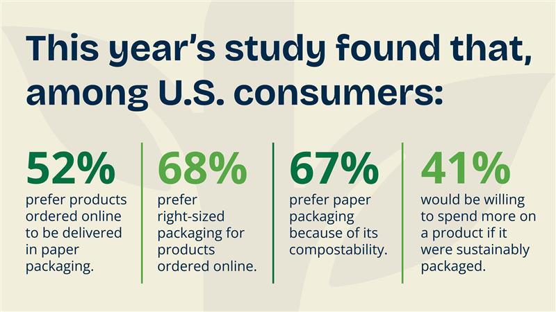 This year’s study found that, among U.S. consumers: