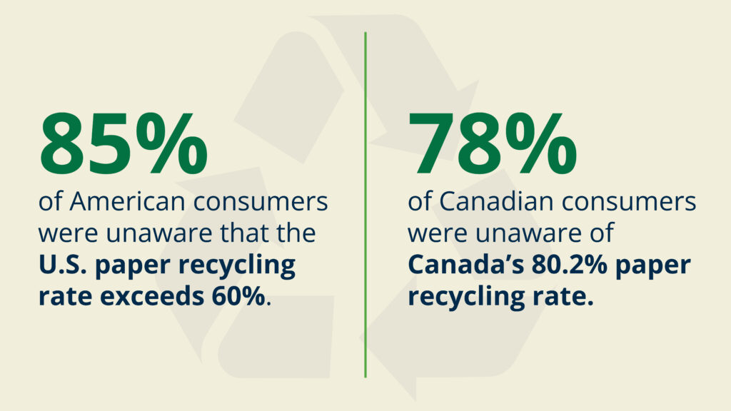 Statistics show paper and paper packaging rates are high in North America