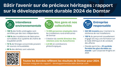Bâtir l’avenir sur de précieux héritages : rapport sur le développement durable 2024 de Domtar (Groupe CNW/Domtar)