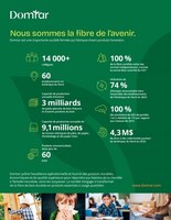 Fiche d'information de l'entreprise (Groupe CNW/PF Résolu Canada Inc.)