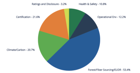 Pie chart with 350 customer requests in 2025 as part of the Q1 2026 Sustainability Strategy update 