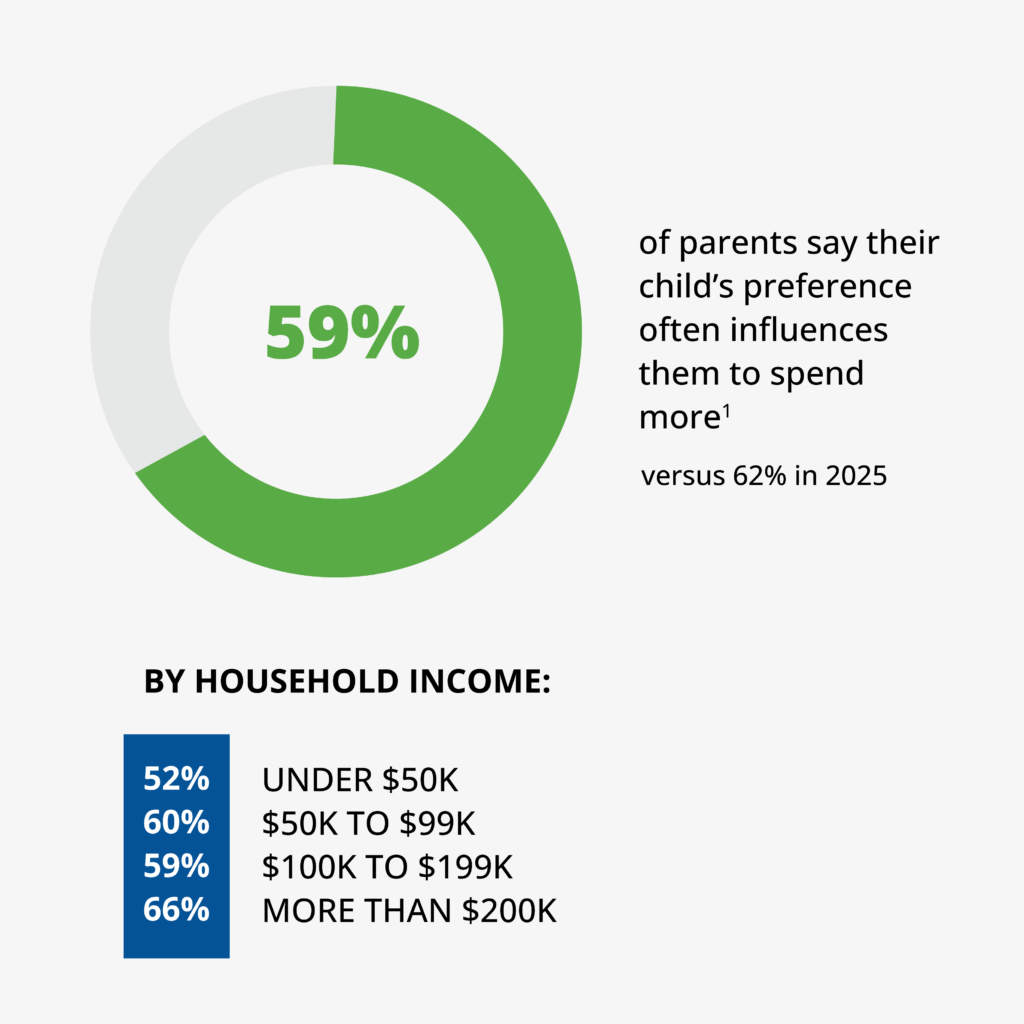 Statistics from the 2026 Deloitte Back-to-School Shopping Survey